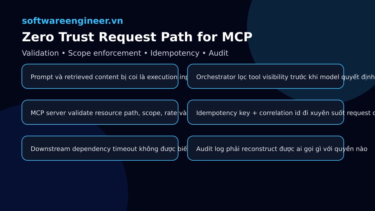 Luồng zero trust cho request đi qua Model Context Protocol trước khi tới downstream API