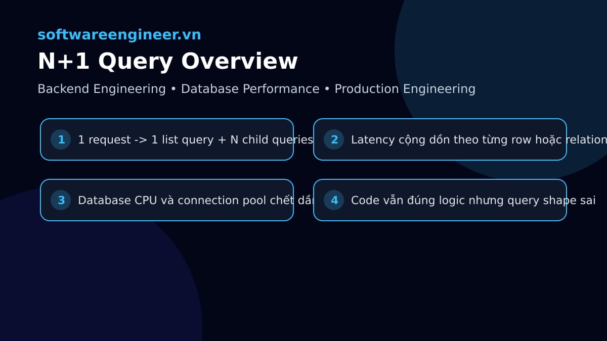 N+1 Query trong Backend Production: vì sao API vẫn đúng nhưng database chết dần theo mỗi request