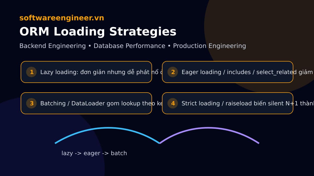 So sánh lazy loading với eager loading batching và DataLoader để tránh N cộng 1 query