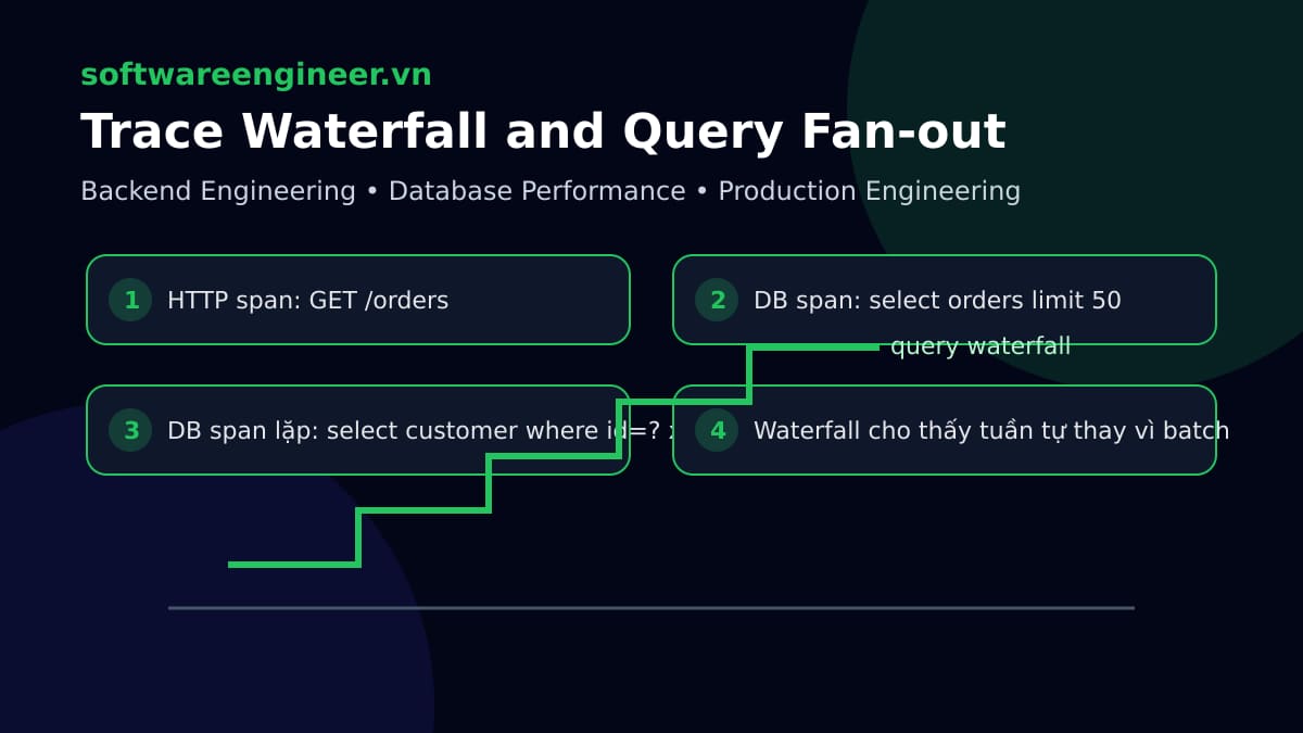 Waterfall trace cho thấy một request API tạo fan-out truy vấn lặp xuống database