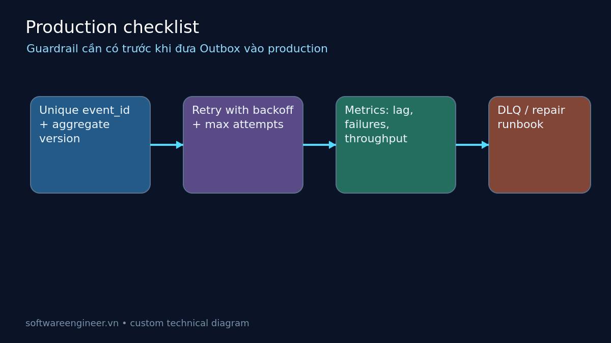 Checklist production cho Outbox Pattern gồm event id retry metrics và dead letter queue