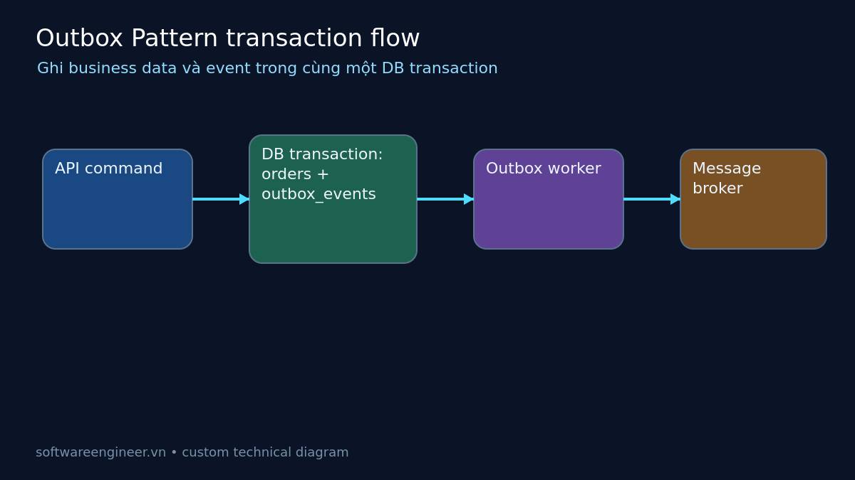 Outbox Pattern trong Backend: thiết kế event-driven system không mất dữ liệu