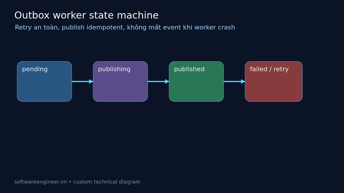 State machine của outbox worker với trạng thái pending publishing published failed retry