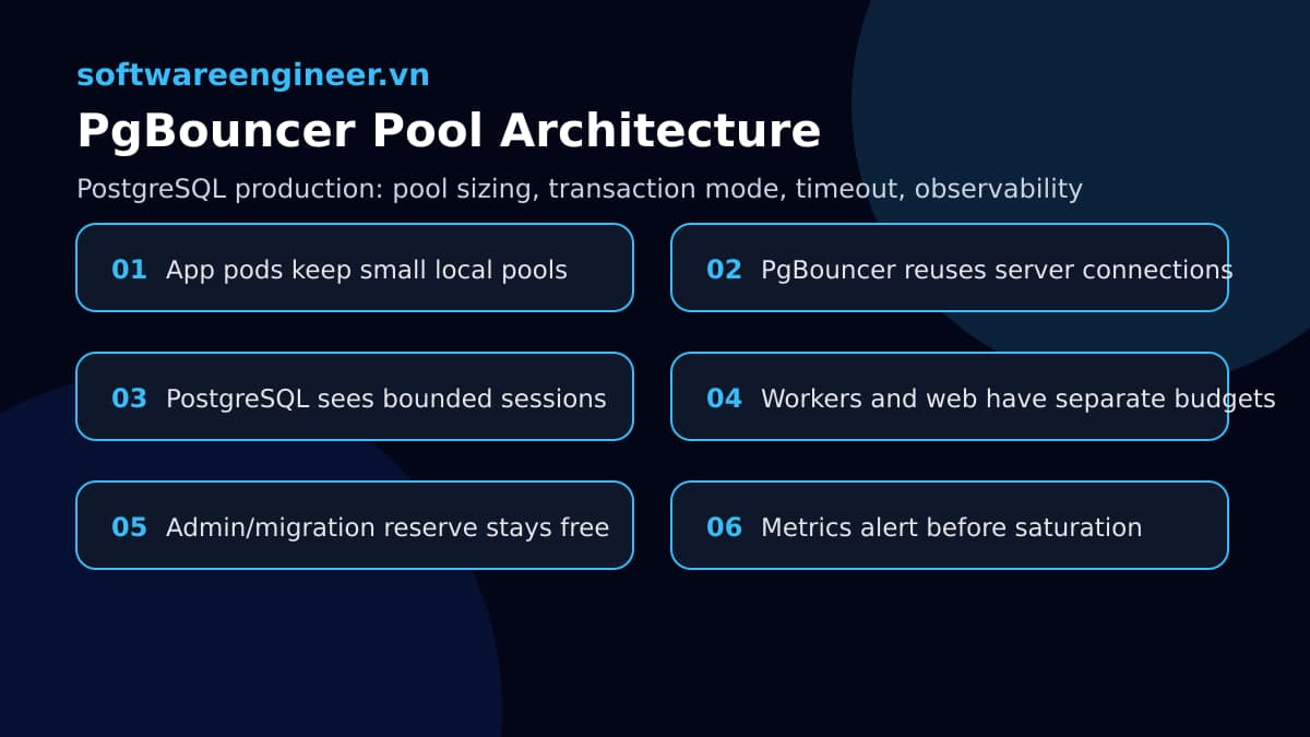 PostgreSQL Connection Pooling với PgBouncer: tránh nghẽn kết nối database trong production