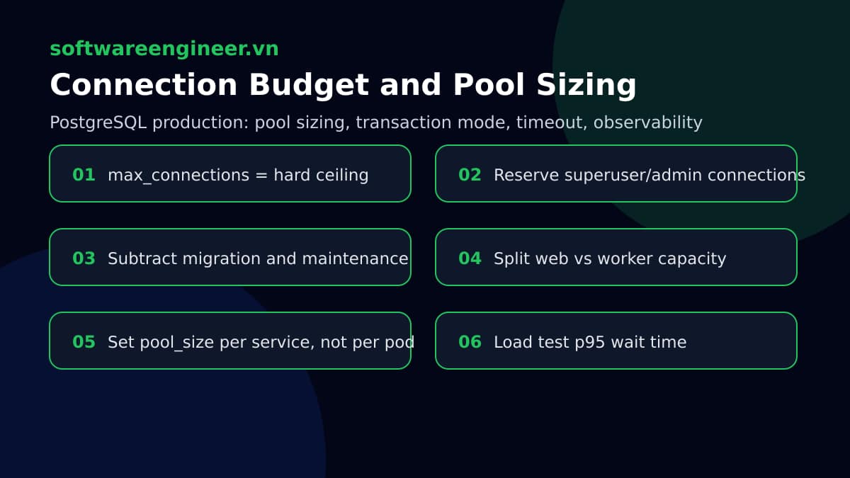 Sơ đồ chia ngân sách kết nối PostgreSQL cho app, migration, admin và background worker