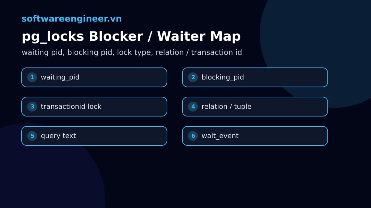 Minh họa quan hệ blocker waiter trong pg_locks và pg_stat_activity của PostgreSQL