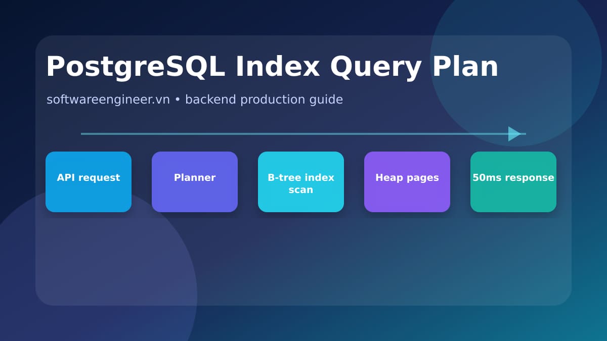 Index trong PostgreSQL: cách tối ưu query performance cho backend production