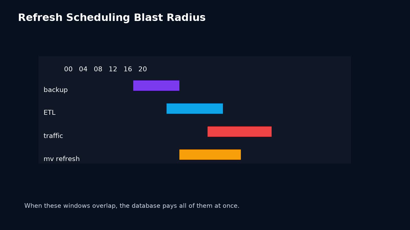 Sơ đồ blast radius khi nhiều job refresh materialized view trùng lịch trong production