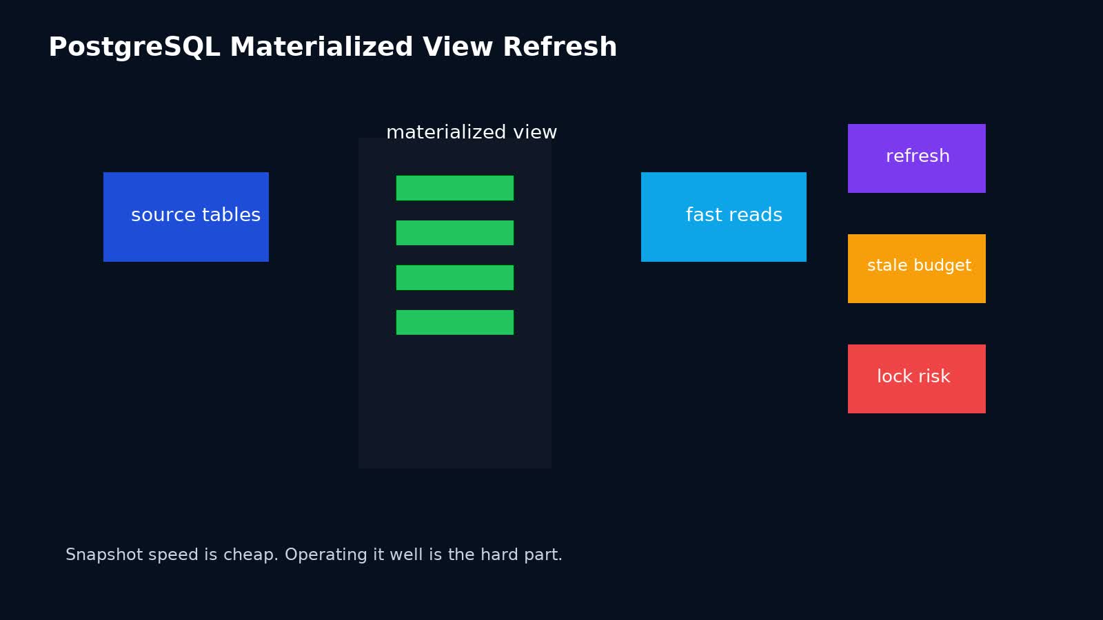 Sơ đồ materialized view trong PostgreSQL với query nguồn, snapshot đã materialize và chu kỳ refresh