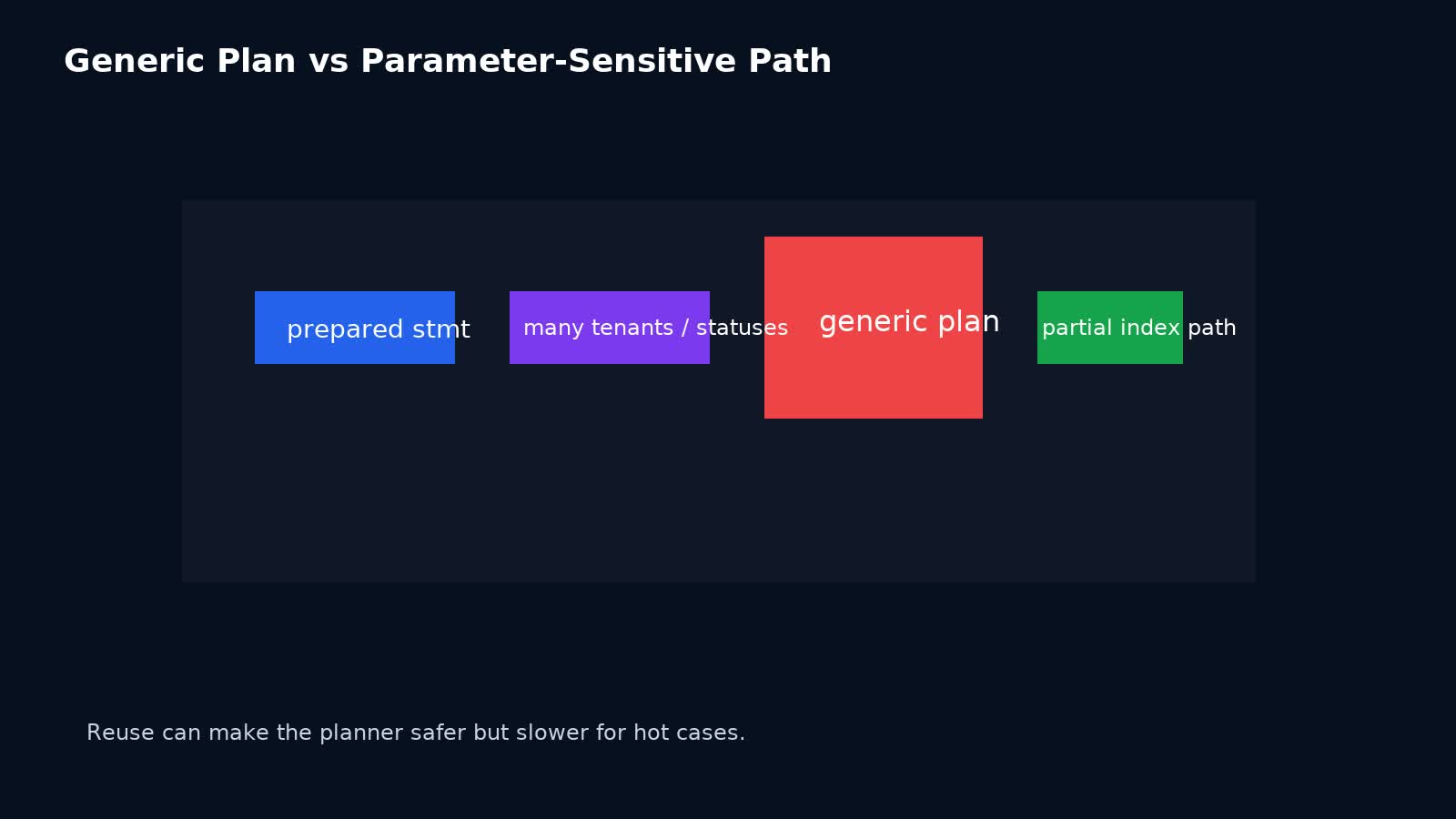 So sánh generic plan và parameter-sensitive plan khi dùng partial index trong PostgreSQL multi-tenant