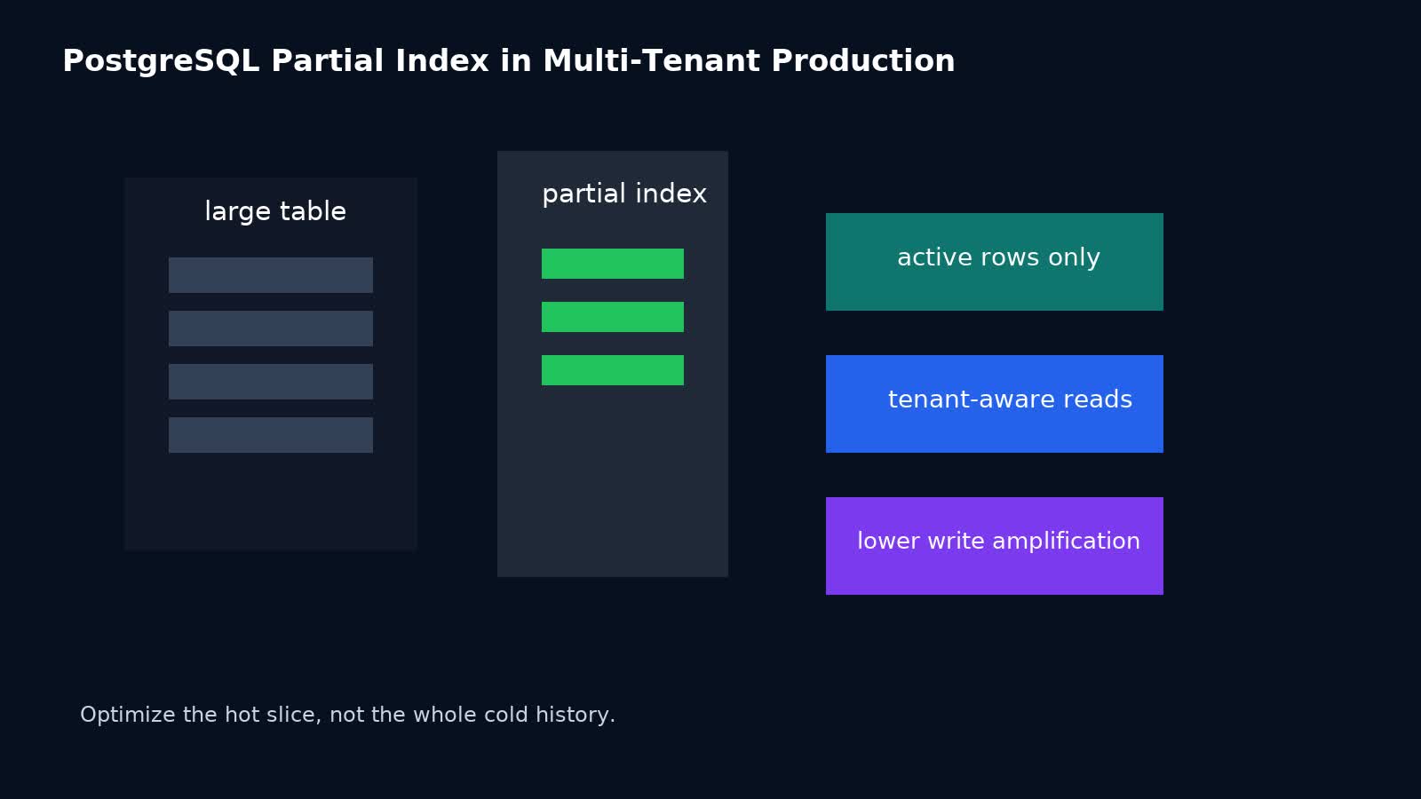 PostgreSQL Partial Index trong Multi-Tenant Production: giảm write amplification mà không tự bẫy planner