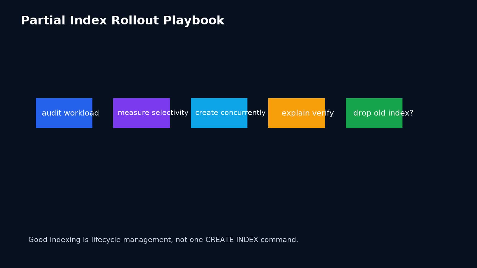 Playbook rollout partial index trong PostgreSQL production từ audit workload đến verify và dọn index cũ
