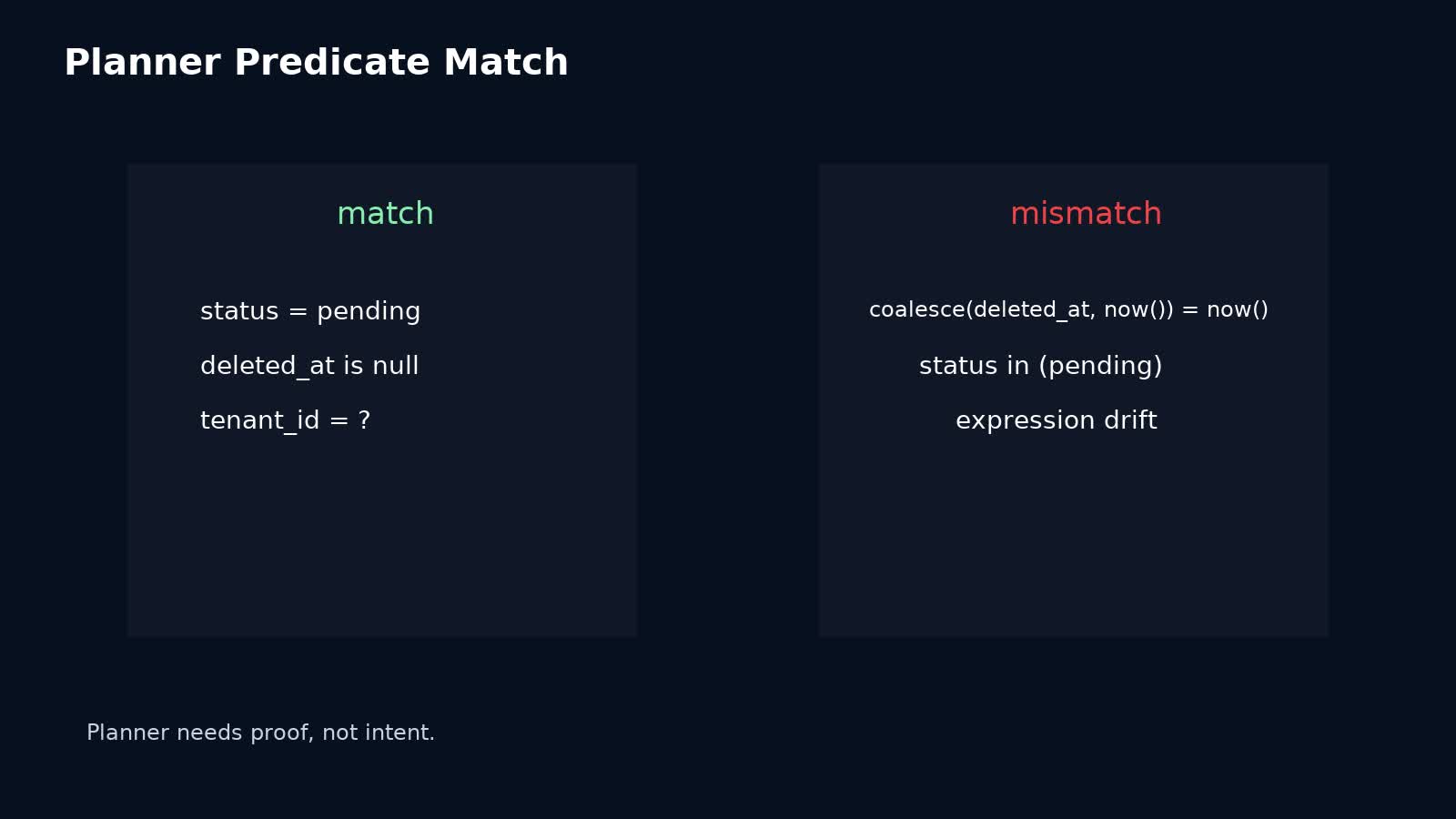 Minh họa planner PostgreSQL chỉ dùng partial index khi điều kiện truy vấn khớp predicate của index