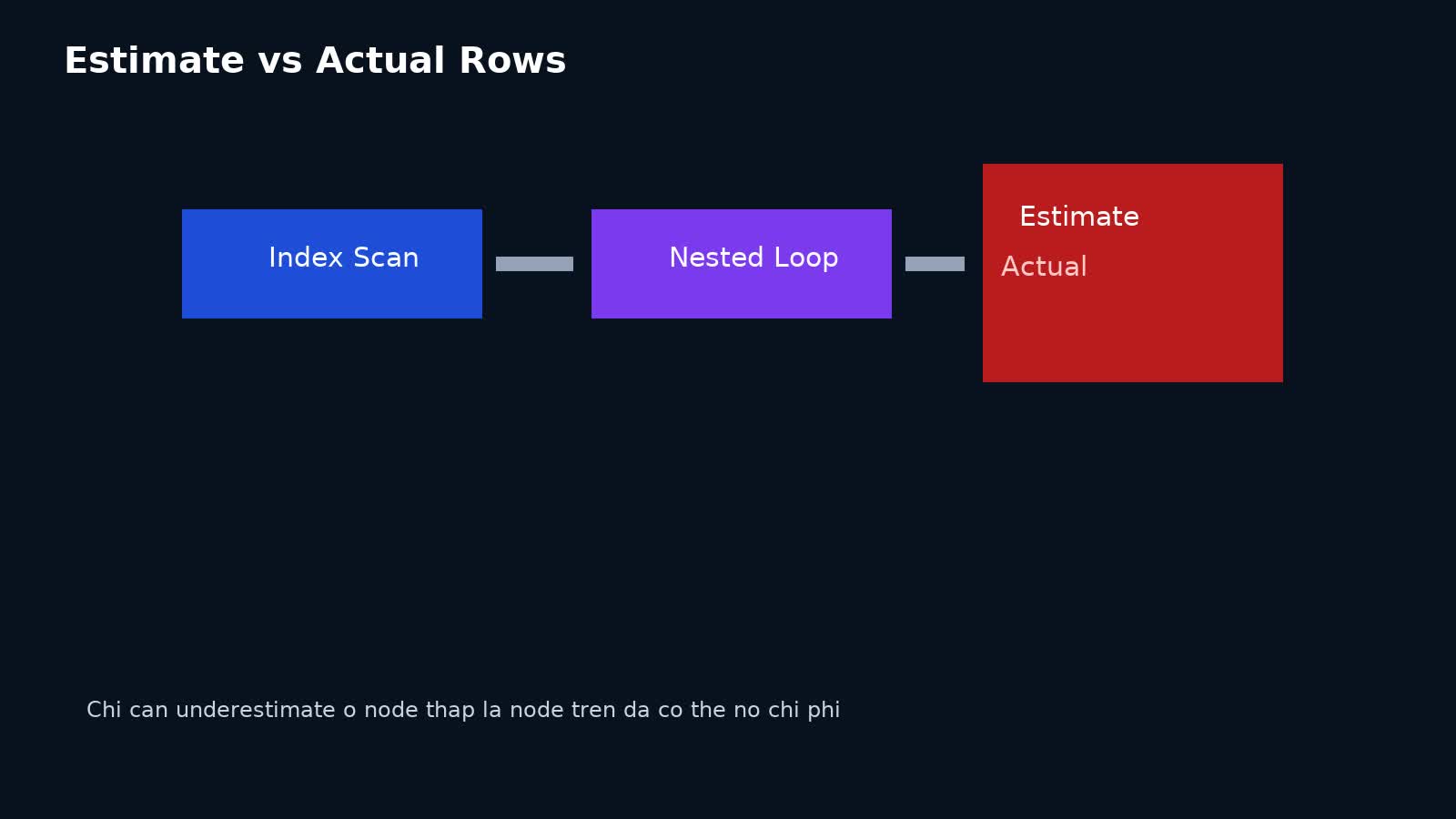 Minh họa node execution plan có estimated rows lệch xa actual rows trong PostgreSQL