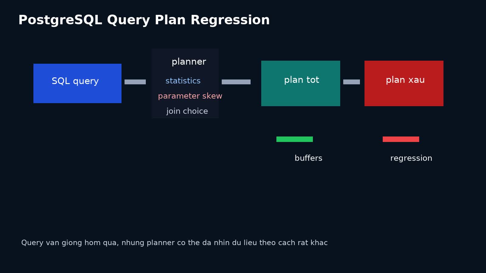 PostgreSQL Query Plan Regression trong Production: vì sao query đang ổn bỗng chậm sau một lần deploy hoặc ANALYZE