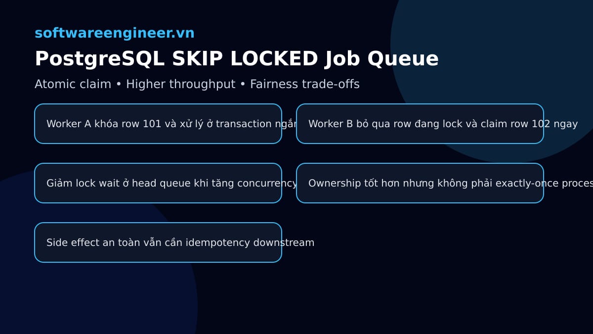 Sơ đồ nhiều worker dùng PostgreSQL SKIP LOCKED để claim job mà không chờ cùng một row lock