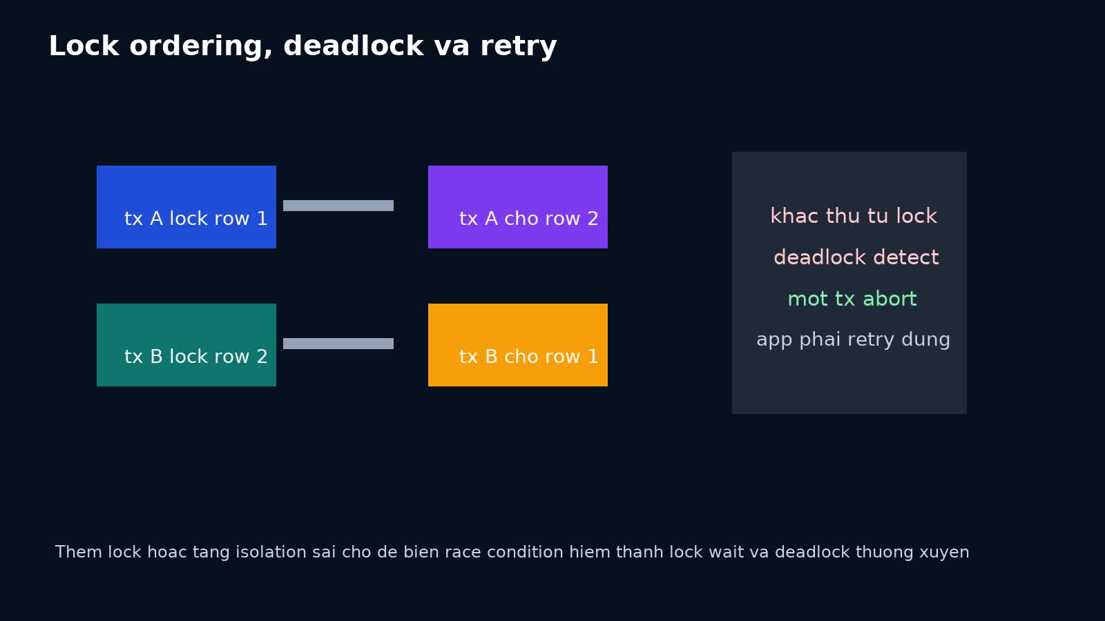 Minh họa lock ordering khác nhau dẫn tới deadlock và retry trong PostgreSQL backend production