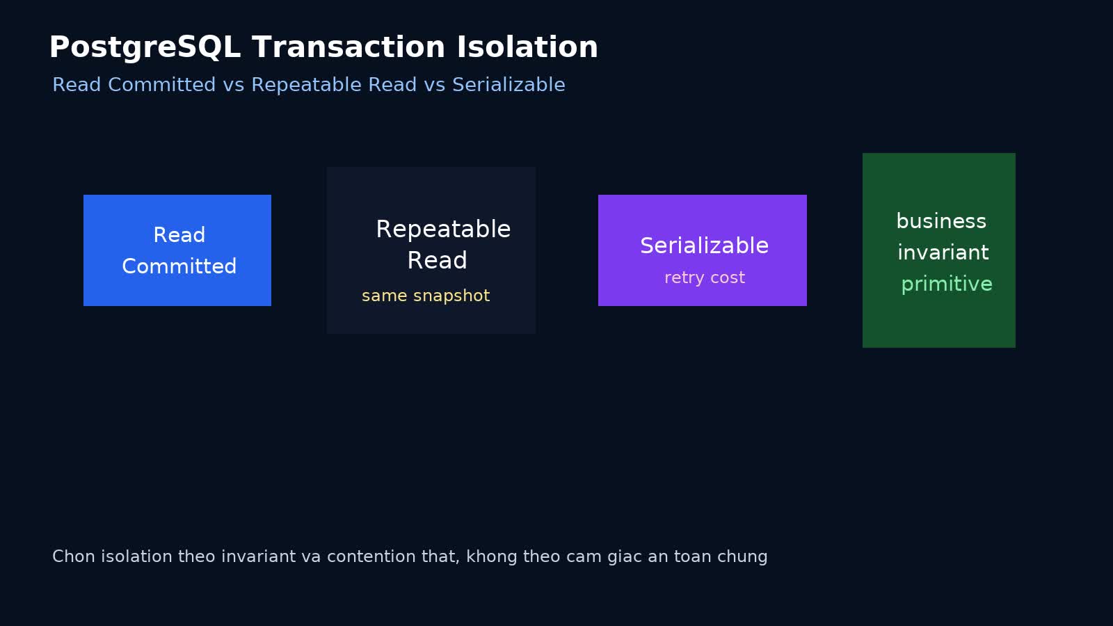 PostgreSQL Transaction Isolation trong Production: chọn đúng Read Committed, Repeatable Read hay Serializable