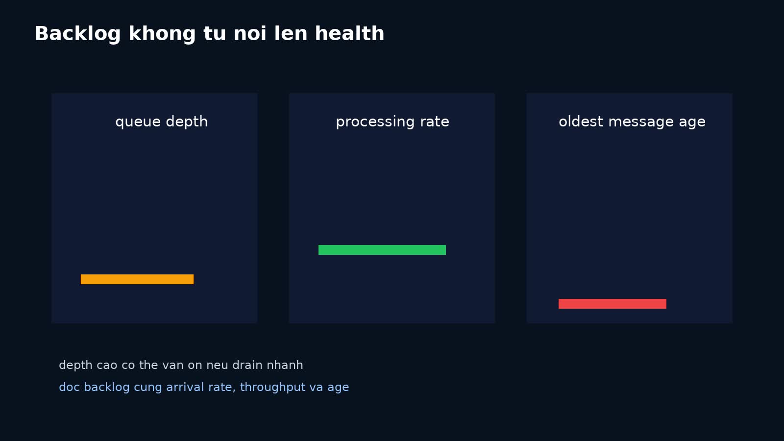 Biểu đồ backlog, tốc độ xử lý và tuổi message cũ nhất trong queue production