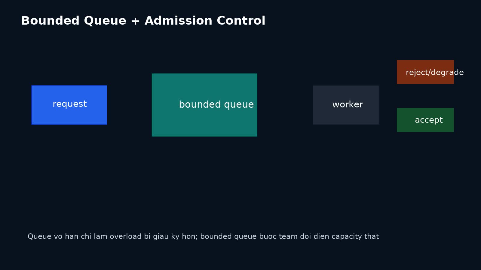 Minh họa bounded queue với admission control và load shedding khi backlog vượt ngưỡng