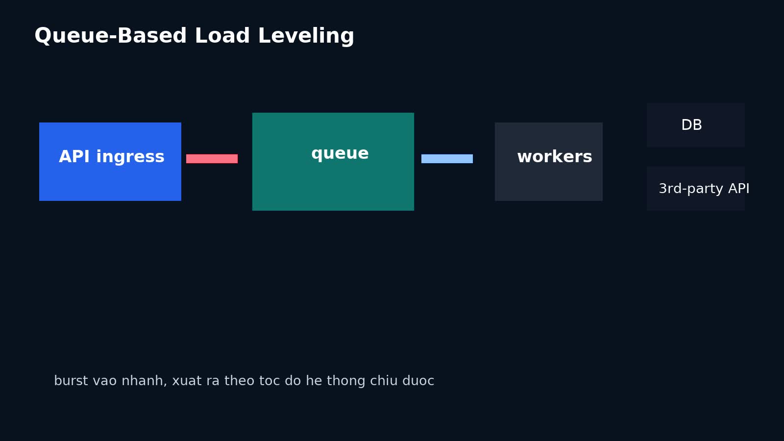 Queue-Based Load Leveling trong Backend Production: dùng queue để hạ đỉnh tải mà không che giấu bottleneck