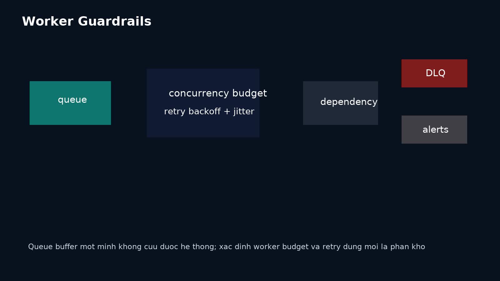 Sơ đồ guardrail cho worker queue gồm concurrency limit, retry backoff và dead letter queue