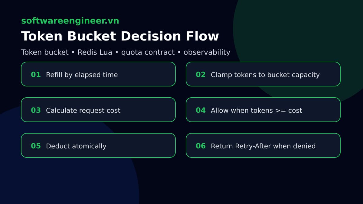 Luồng xử lý token bucket gồm refill token kiểm tra cost cho phép request hoặc trả HTTP 429
