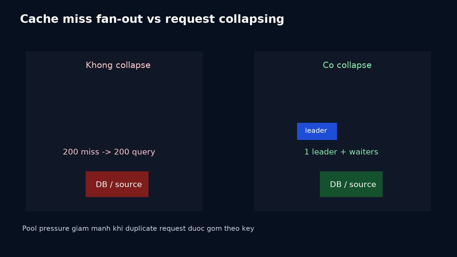 So sánh cache miss fan-out với request collapsing giúp giảm duplicate query