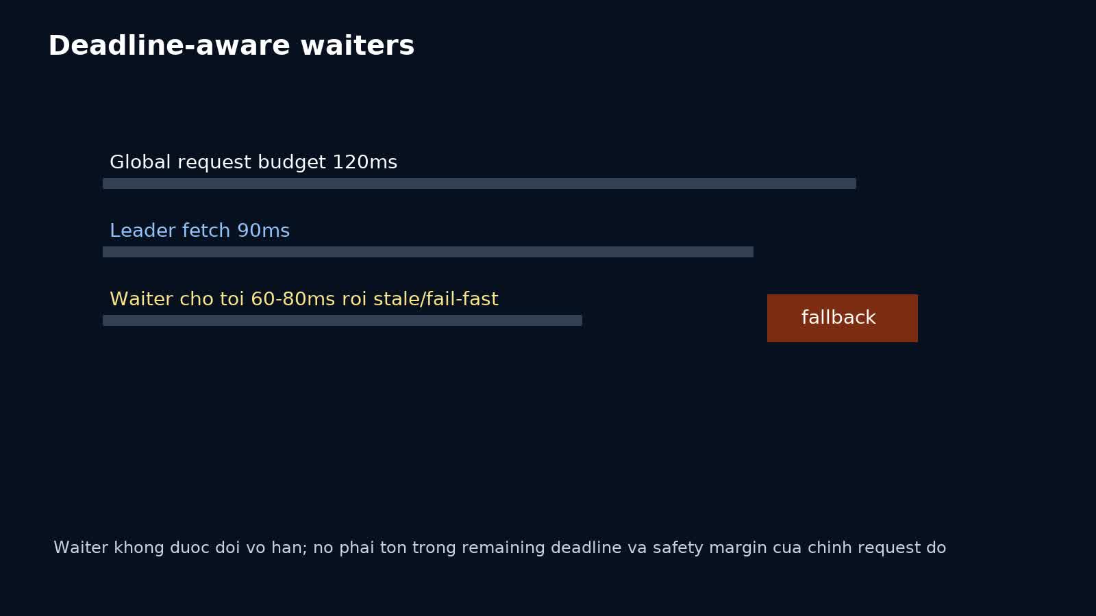 Timeline waiter tôn trọng timeout budget trong request collapsing backend production