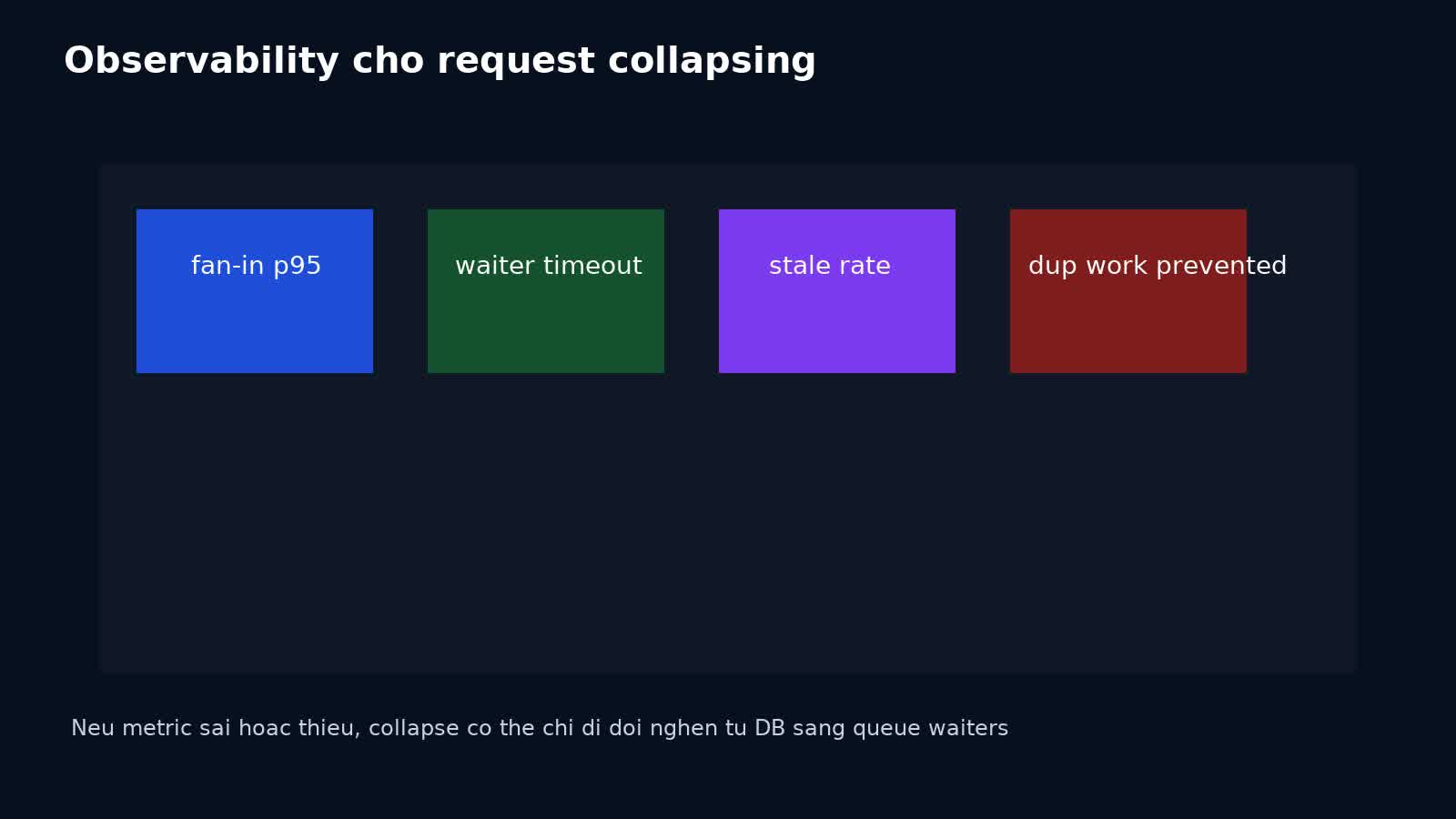 Dashboard observability cho request collapsing với fan-in waiter timeout và stale fallback rate