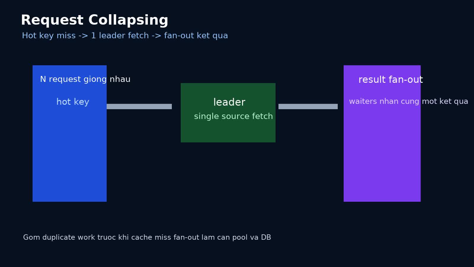 Request Collapsing trong Backend Production: chặn cache miss fan-out và gom duplicate work trước khi DB nghẹt