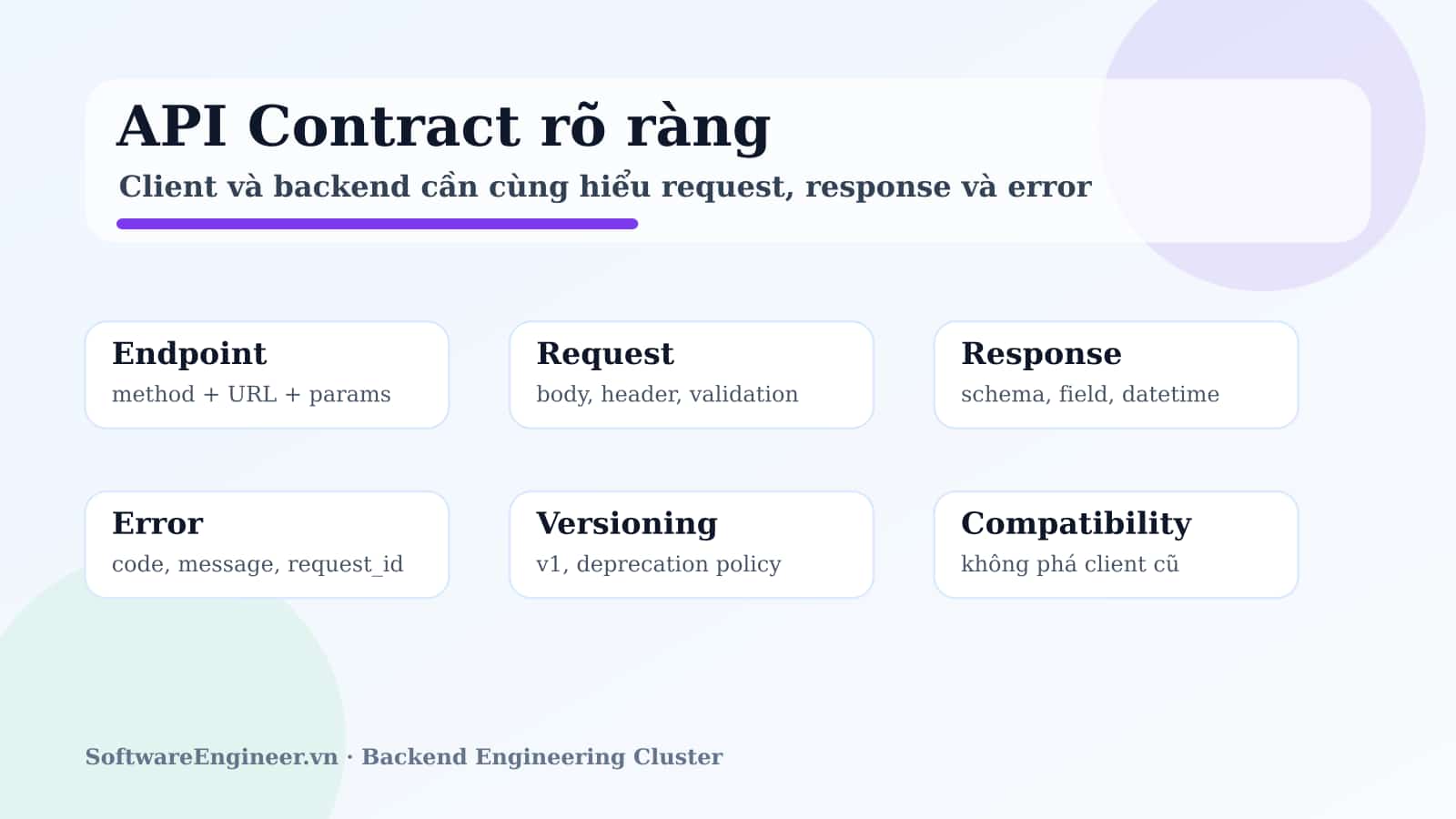 Sơ đồ API contract gồm URL, method, request body, response body, error schema và versioning