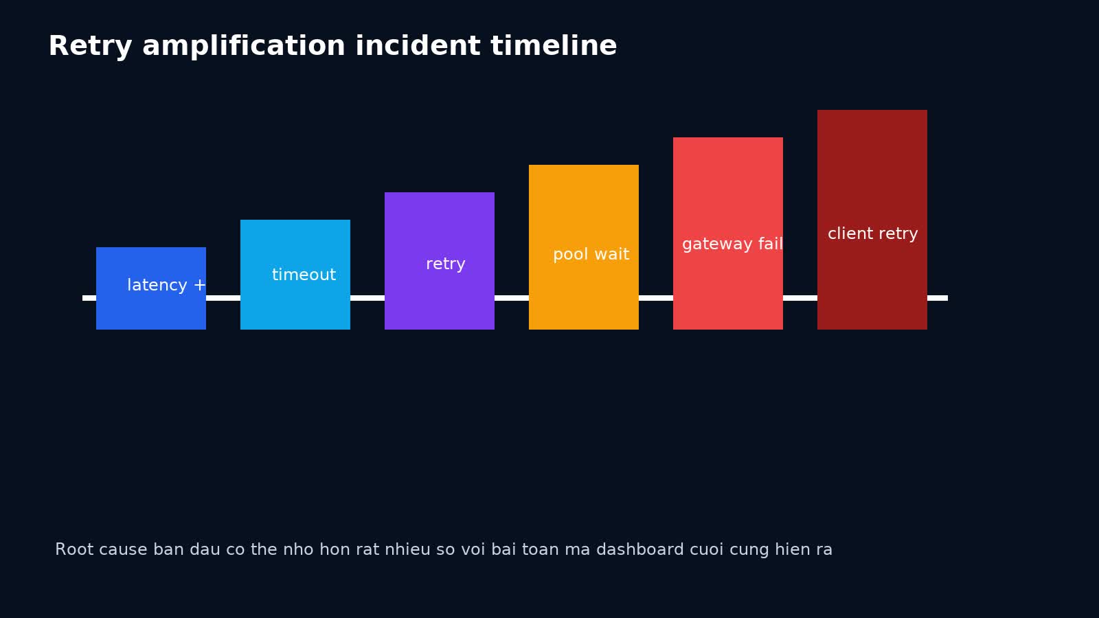 Timeline incident retry amplification từ latency nhẹ tới congestion collapse