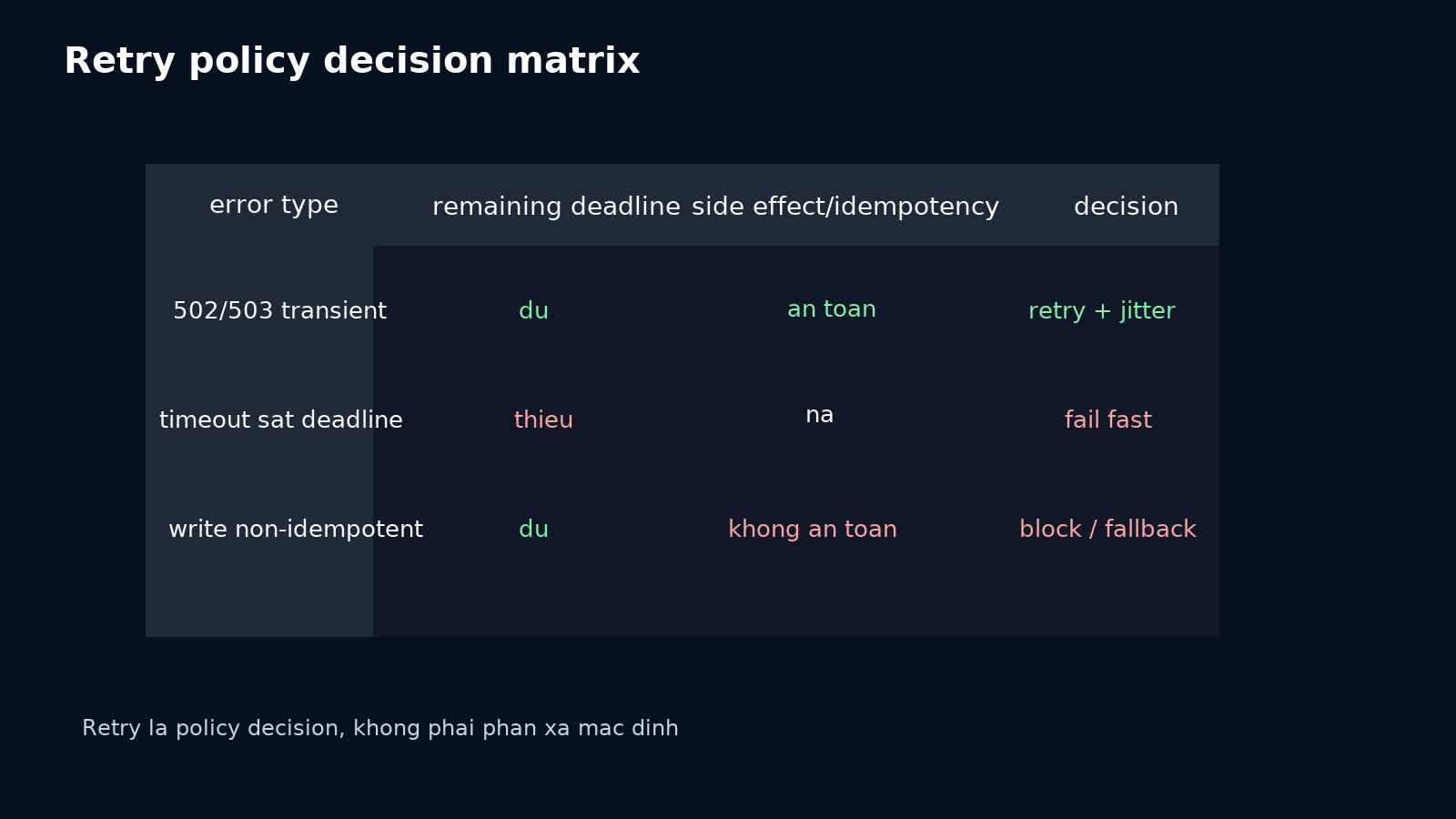 Ma trận quyết định khi nào nên retry trong backend production