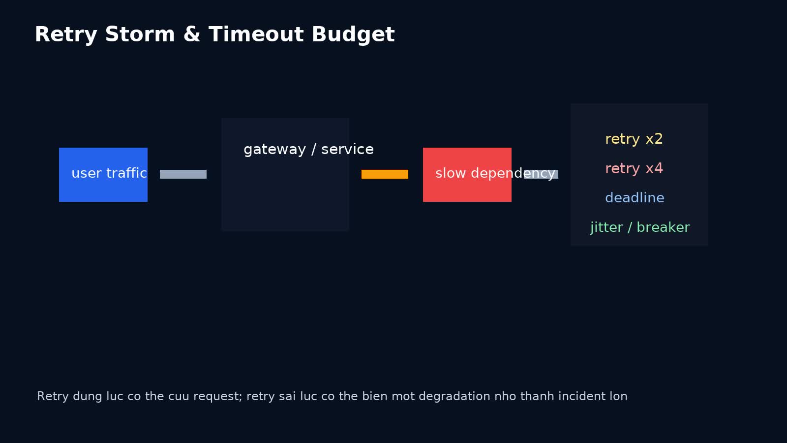 Retry Storm và Timeout Budget trong Backend Production: chặn khuếch đại lỗi trước khi tự DDoS chính mình