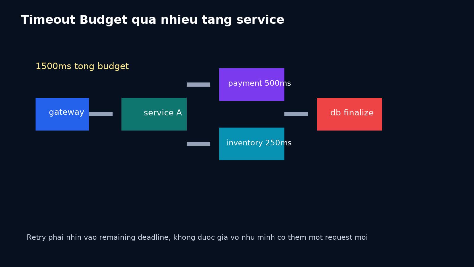 Minh họa phân bổ timeout budget qua nhiều tầng service trong backend production