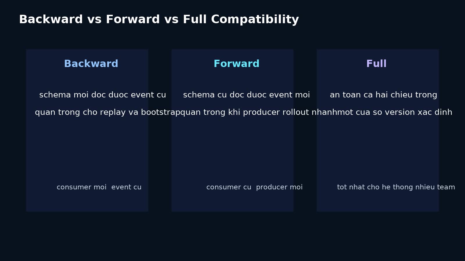 So sánh backward forward và full compatibility trong event versioning