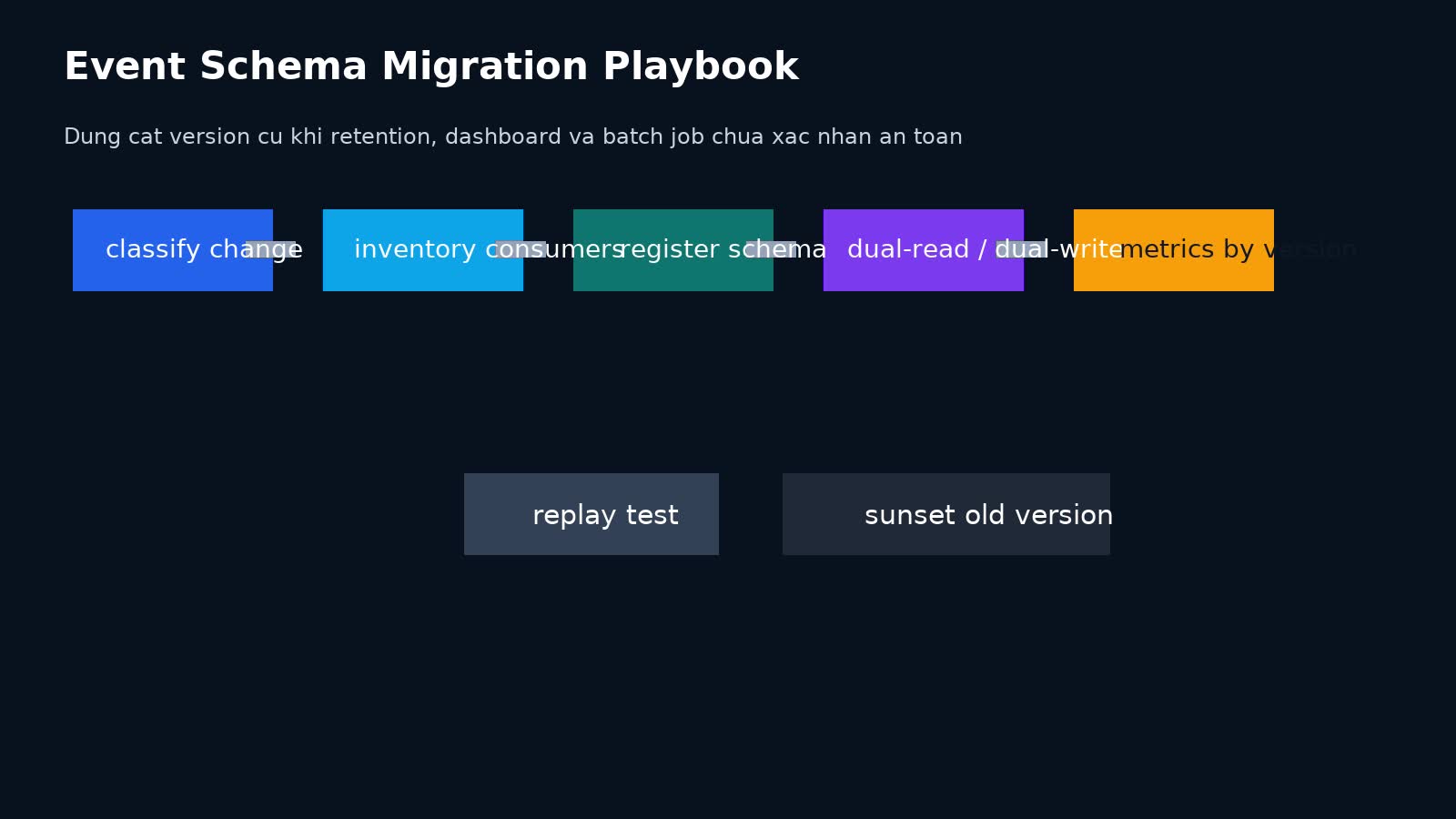 Playbook migration schema event an toàn với dual write replay test và metrics theo version