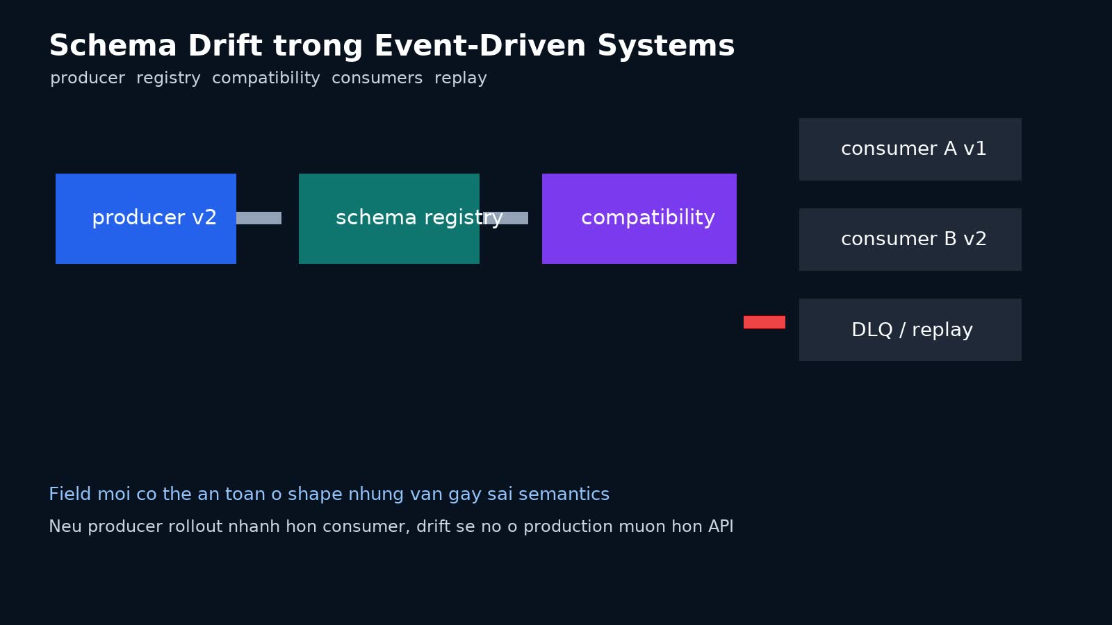 Schema Drift trong Event-Driven Systems: versioning, compatibility và cách tránh làm gãy consumer trong production