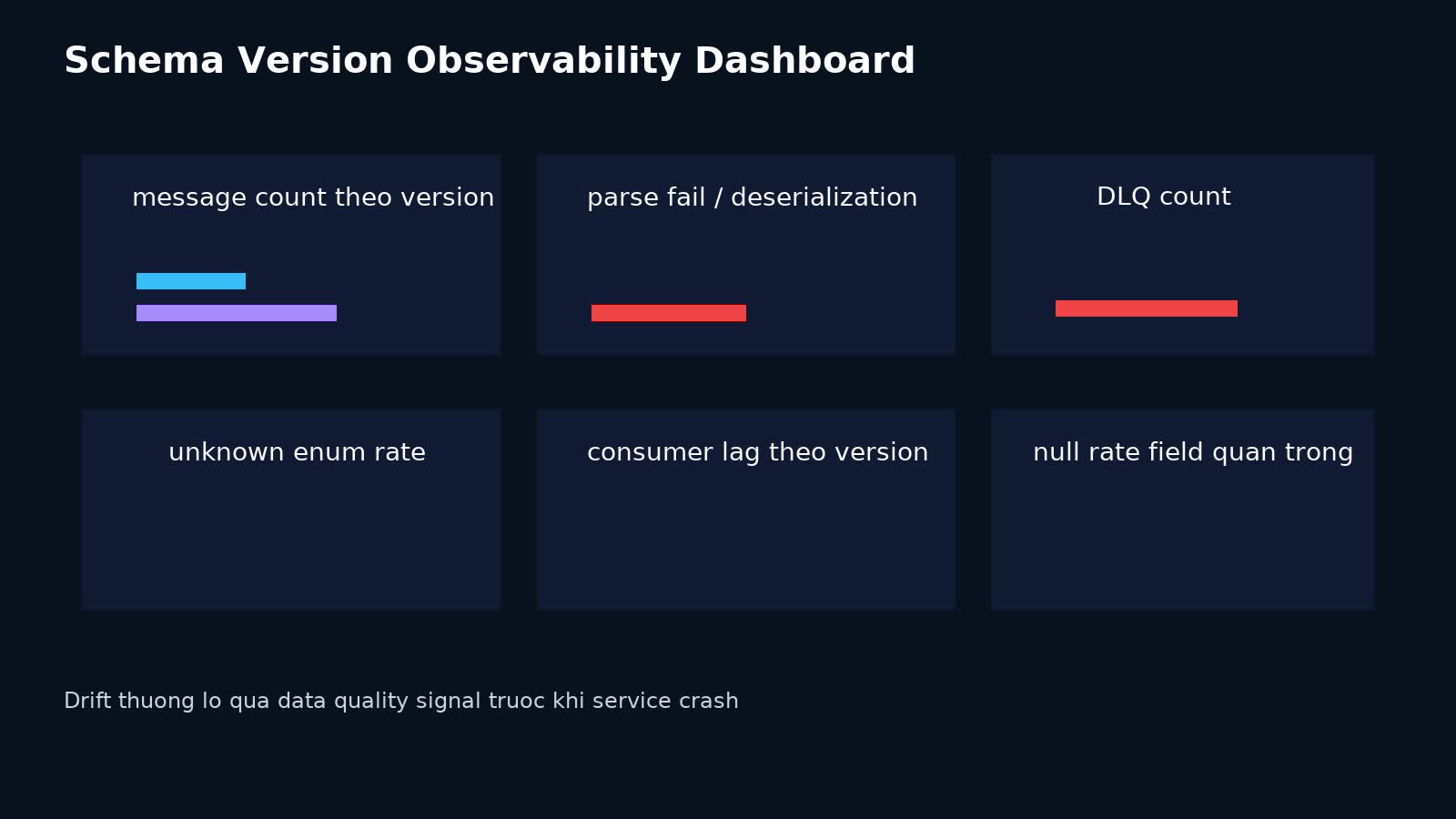 Dashboard quan sát schema drift với message version parse fail DLQ và consumer lag