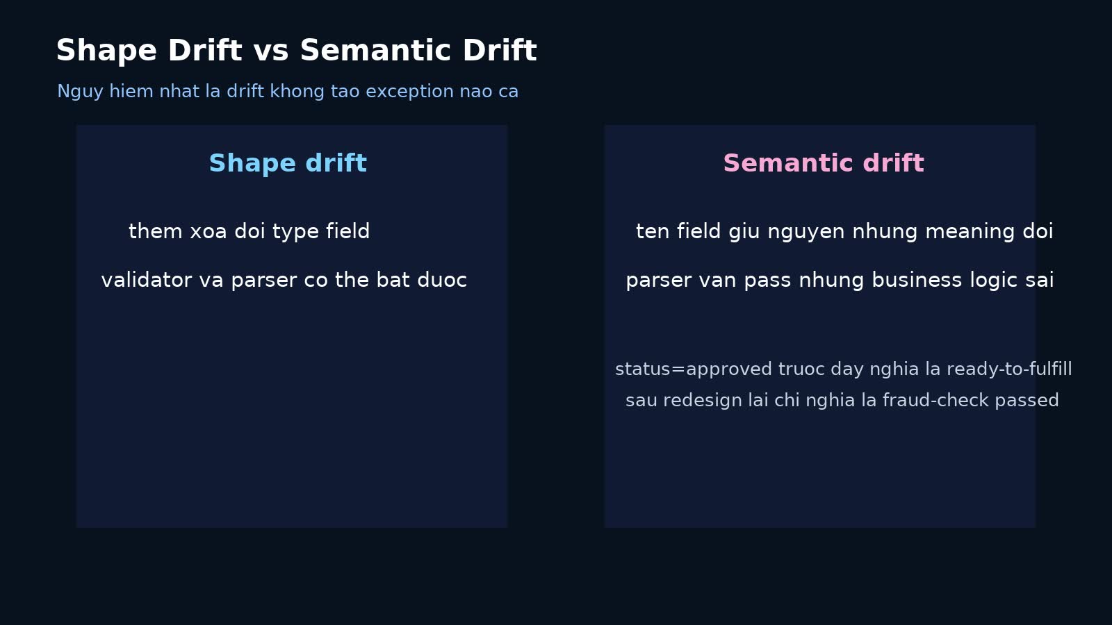So sánh shape drift và semantic drift trong event contract