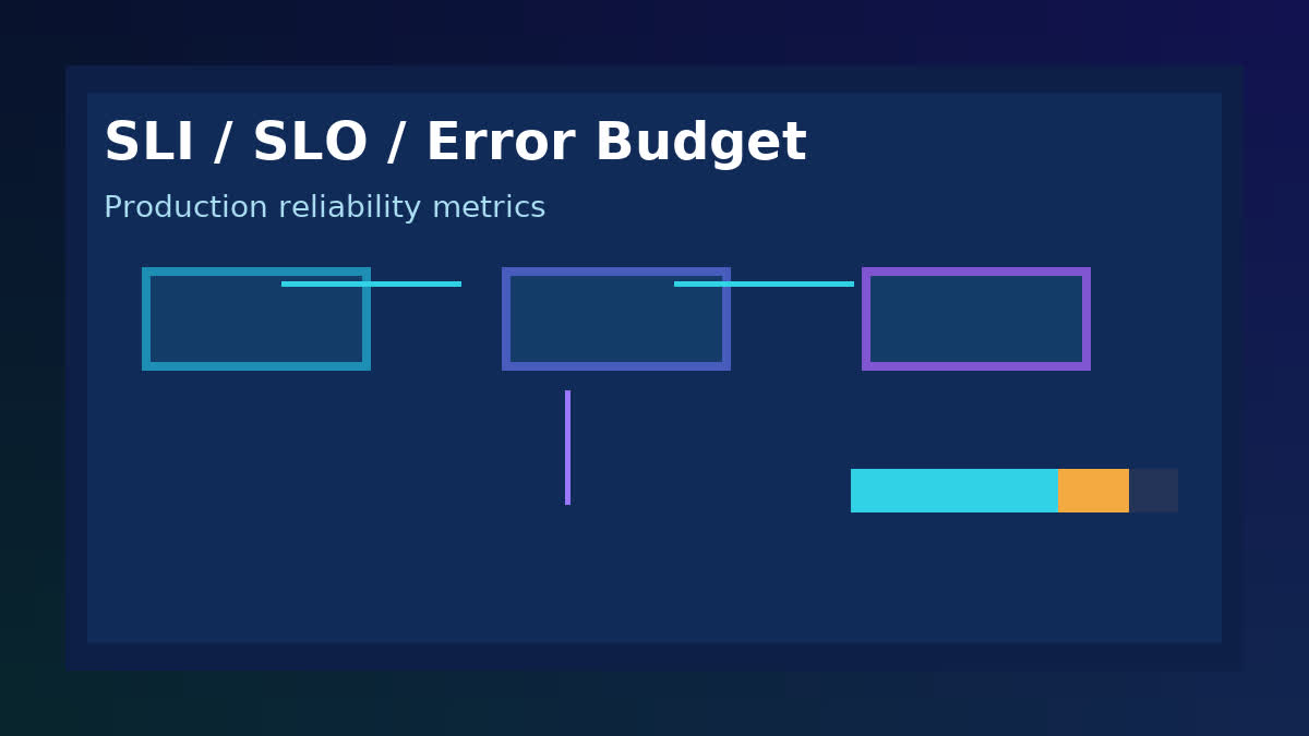 SLI, SLO và Error Budget: đo độ tin cậy production bằng số liệu thay vì cảm giác