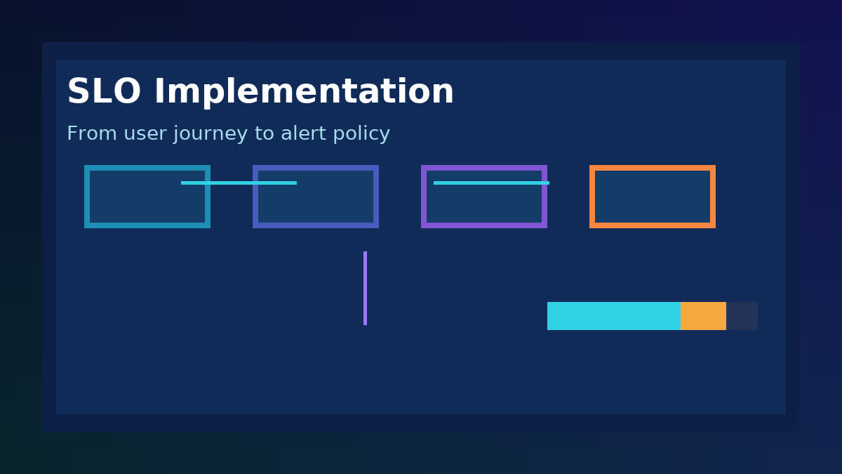 Checklist triển khai SLO từ user journey tới alert policy