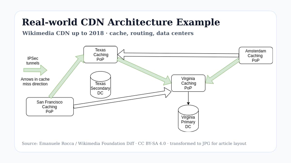 Sơ đồ kiến trúc CDN Wikimedia minh họa cache, data center và request routing trong hệ thống lớn