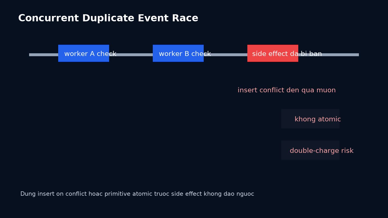 Timeline hai worker cùng nhận payment event duplicate và tranh chấp dedup key