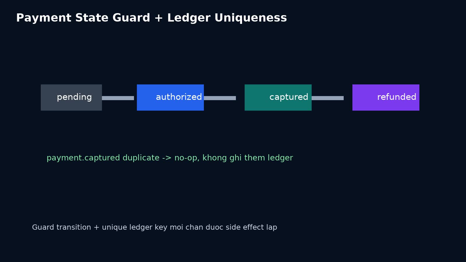 State machine payment với guard transition và ledger uniqueness cho webhook idempotency