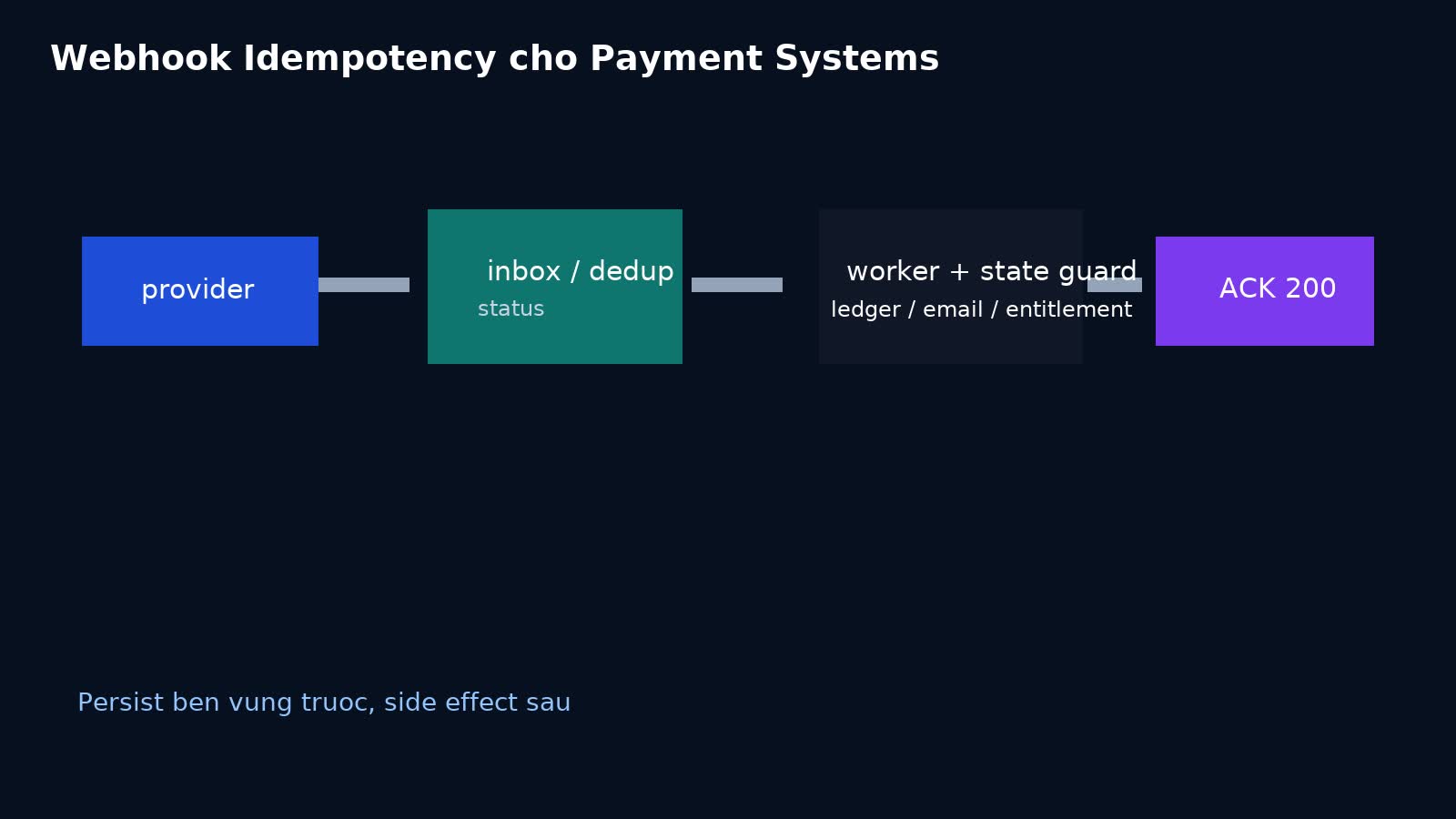Webhook Idempotency cho Payment Systems: chống double-charge, duplicate event và side effect lặp trong production