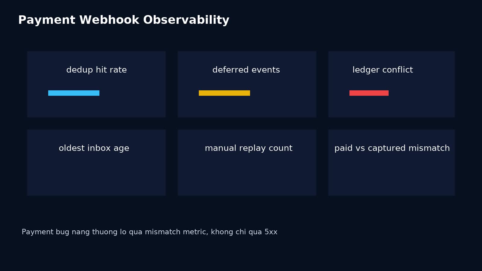 Dashboard observability cho payment webhook gồm dedup hit defer queue và ledger conflict