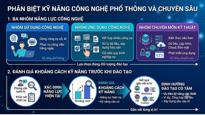 Phân biệt kỹ năng công nghệ phổ thông và chuyên sâu