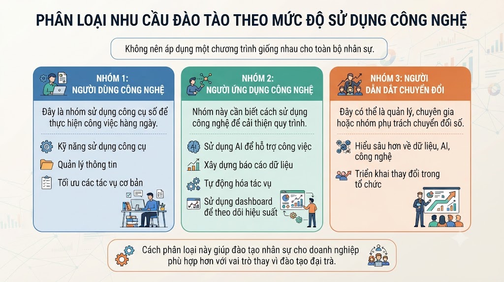 Phân loại nhu cầu đào tạo theo mức độ sử dụng công nghệ